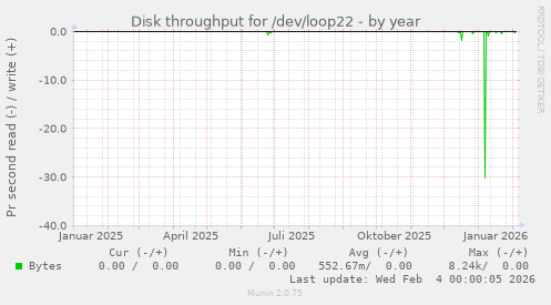 Disk throughput for /dev/loop22