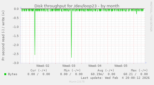 Disk throughput for /dev/loop23