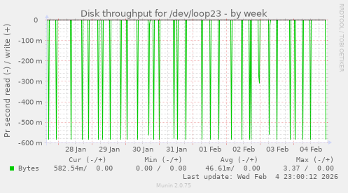 Disk throughput for /dev/loop23