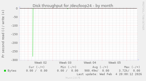 Disk throughput for /dev/loop24
