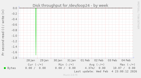 Disk throughput for /dev/loop24