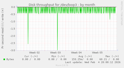 Disk throughput for /dev/loop3