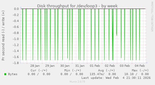 Disk throughput for /dev/loop3