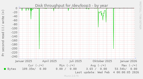 Disk throughput for /dev/loop3