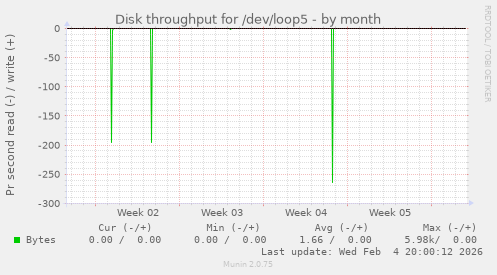 Disk throughput for /dev/loop5