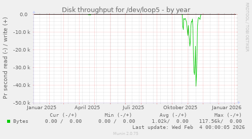 Disk throughput for /dev/loop5