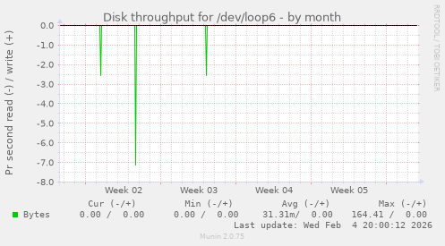 Disk throughput for /dev/loop6