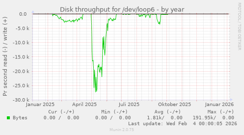 Disk throughput for /dev/loop6