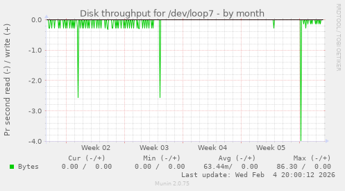 Disk throughput for /dev/loop7