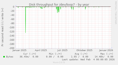 Disk throughput for /dev/loop7