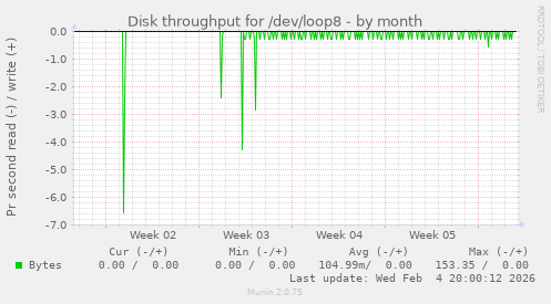 Disk throughput for /dev/loop8
