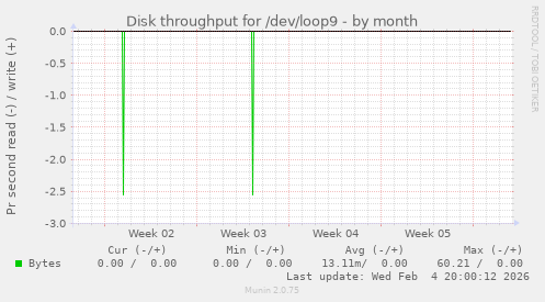 Disk throughput for /dev/loop9
