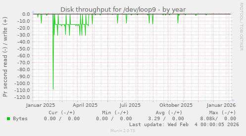 Disk throughput for /dev/loop9