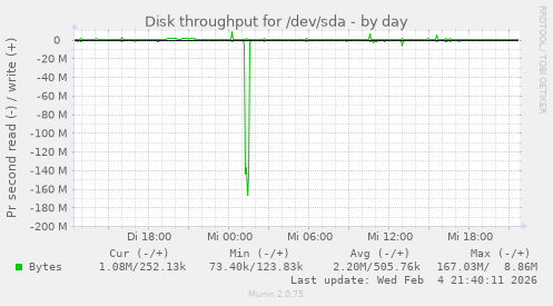 Disk throughput for /dev/sda