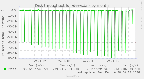 Disk throughput for /dev/sda