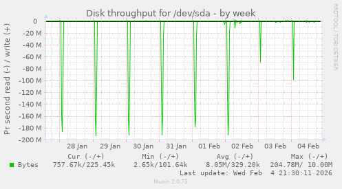 Disk throughput for /dev/sda