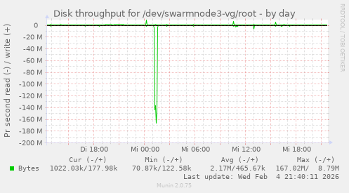 Disk throughput for /dev/swarmnode3-vg/root