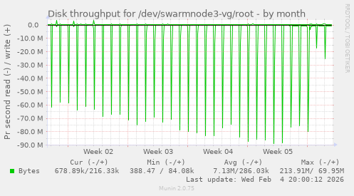 Disk throughput for /dev/swarmnode3-vg/root