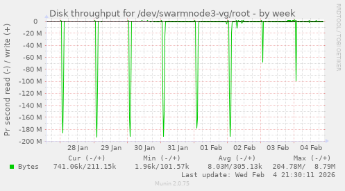 Disk throughput for /dev/swarmnode3-vg/root