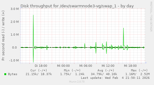 Disk throughput for /dev/swarmnode3-vg/swap_1