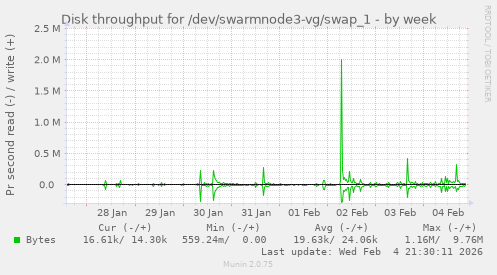 Disk throughput for /dev/swarmnode3-vg/swap_1