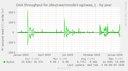 Disk throughput for /dev/swarmnode3-vg/swap_1