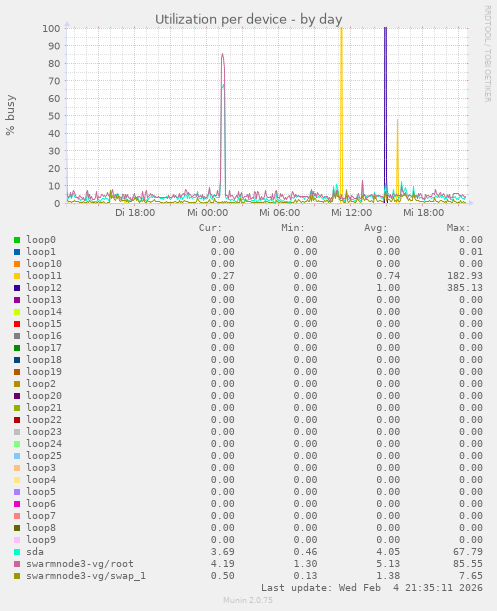 Utilization per device
