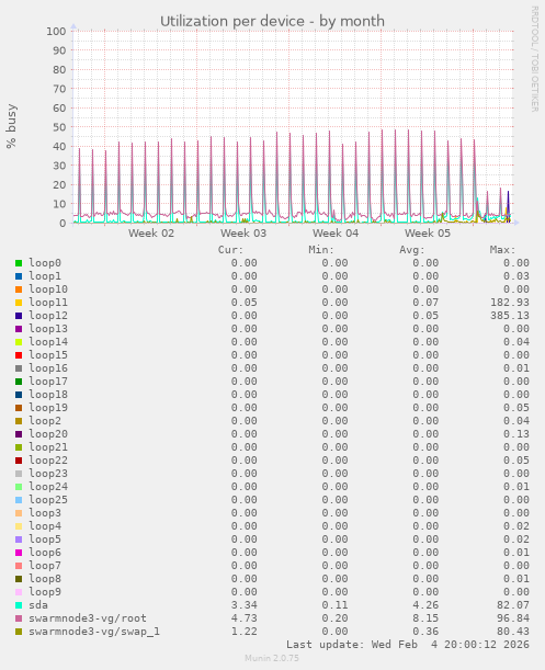 Utilization per device