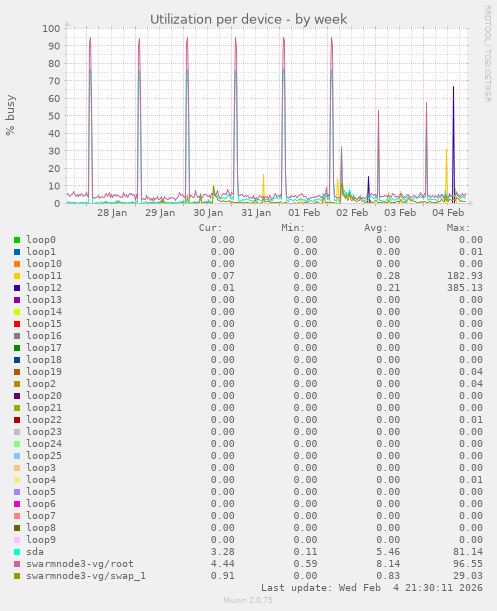 Utilization per device