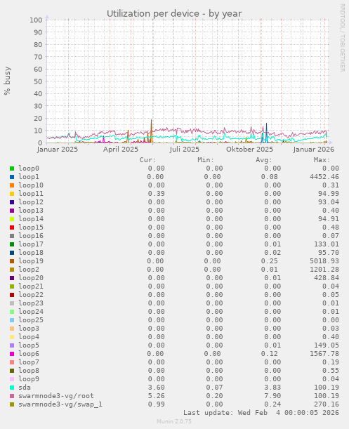 Utilization per device