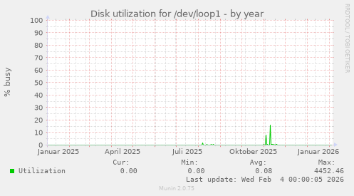 Disk utilization for /dev/loop1