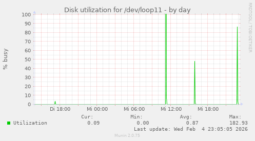 Disk utilization for /dev/loop11