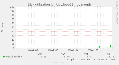 Disk utilization for /dev/loop11