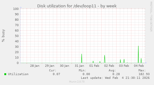 Disk utilization for /dev/loop11