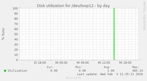 Disk utilization for /dev/loop12