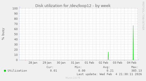 Disk utilization for /dev/loop12