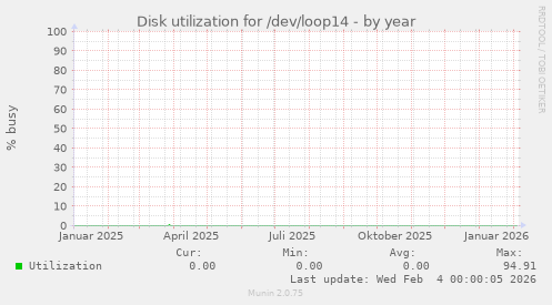 Disk utilization for /dev/loop14