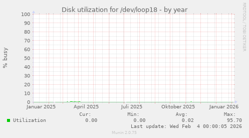 Disk utilization for /dev/loop18