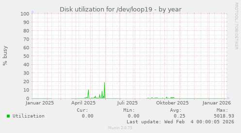 Disk utilization for /dev/loop19