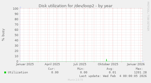 Disk utilization for /dev/loop2