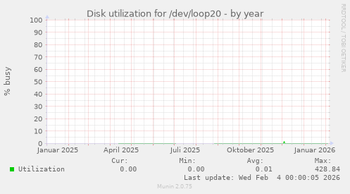Disk utilization for /dev/loop20