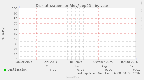 Disk utilization for /dev/loop23