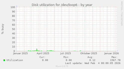 Disk utilization for /dev/loop6