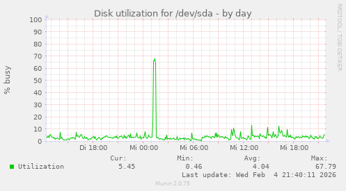 Disk utilization for /dev/sda