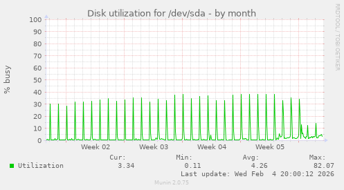 Disk utilization for /dev/sda