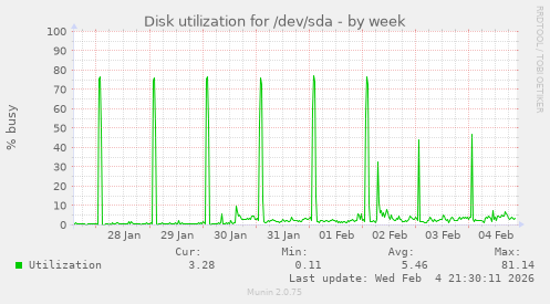 Disk utilization for /dev/sda