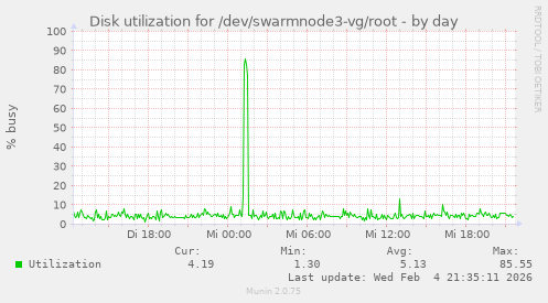 Disk utilization for /dev/swarmnode3-vg/root