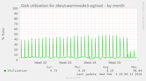 Disk utilization for /dev/swarmnode3-vg/root