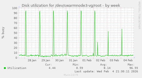 Disk utilization for /dev/swarmnode3-vg/root