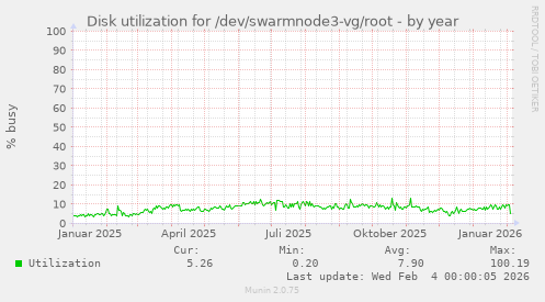 Disk utilization for /dev/swarmnode3-vg/root